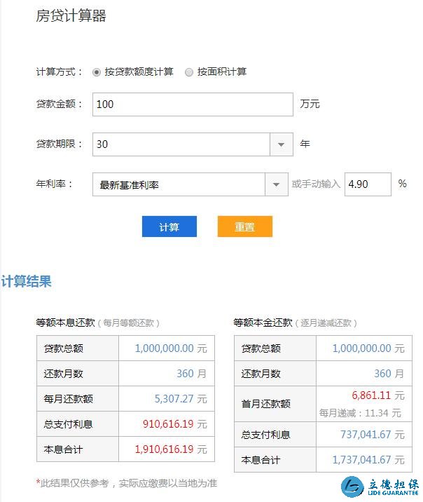 按揭貸款買(mǎi)房機(jī)智嗎？購(gòu)房者：按揭30年利息都?jí)蛸I(mǎi)一套房了