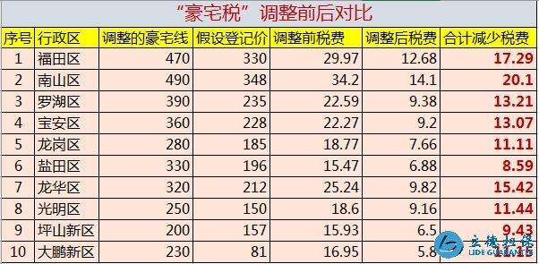 “豪宅稅”免征，或刺激房價(jià)上漲？房產(chǎn)中介說出了真相
